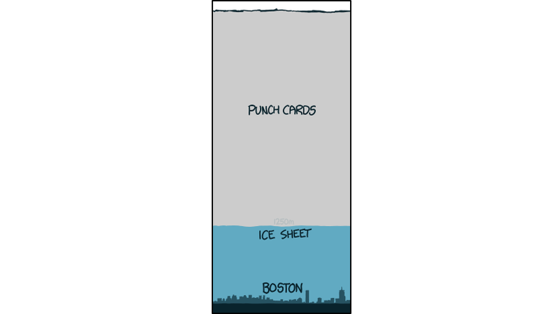 Illustration for article titled If Data Was Stored on Punch Cards, How Much Space Would Google Need?